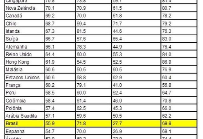 Brasil fica em 23º em ranking que mede qualidade da Previdência de países